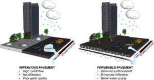 Diferencias entre pavimento permeable e impermeable - Fisicoquímicos EDAR.